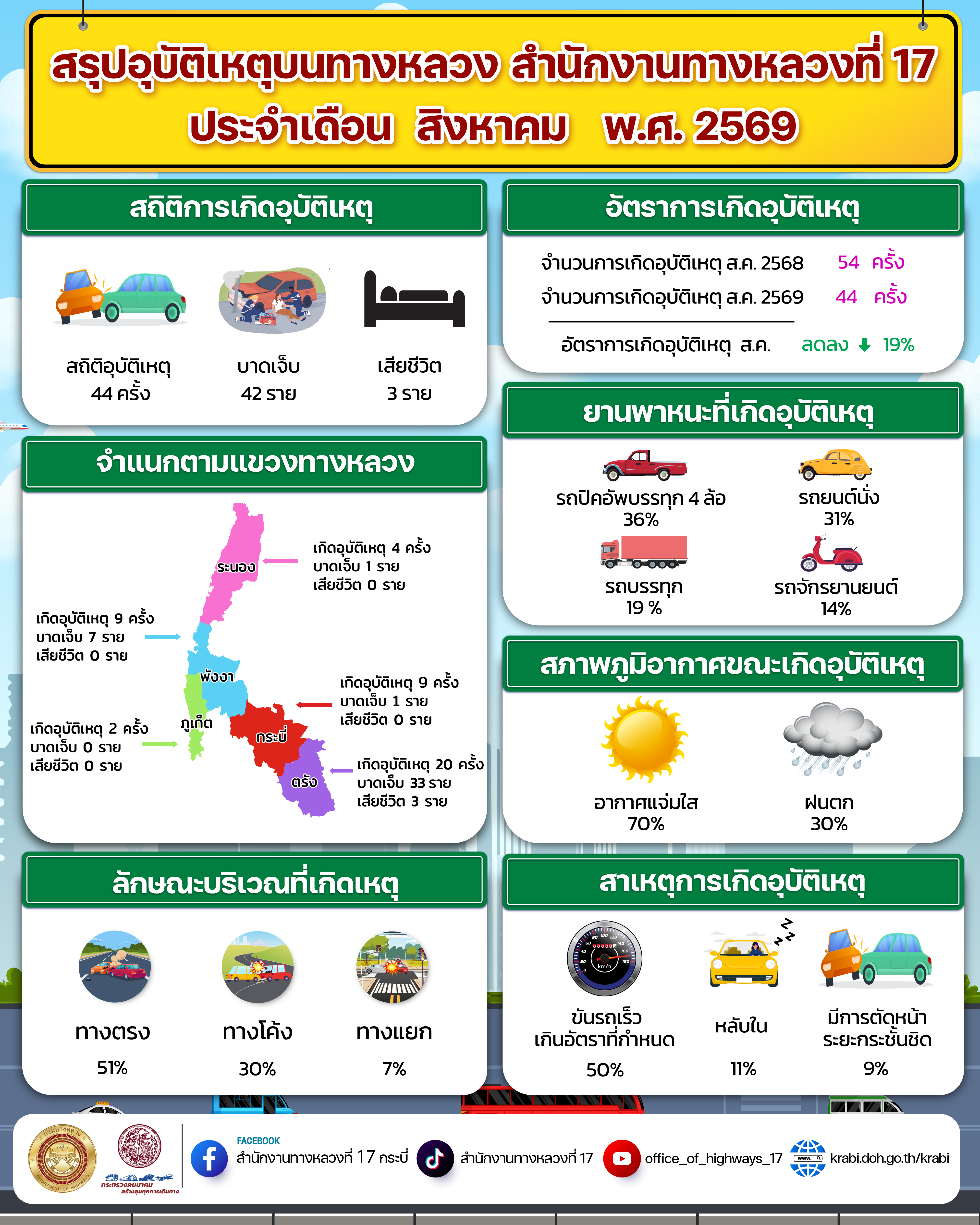 สรุปอุบัติเหตุบนทางหลวง สำนักงานทางหลวงที่ 17